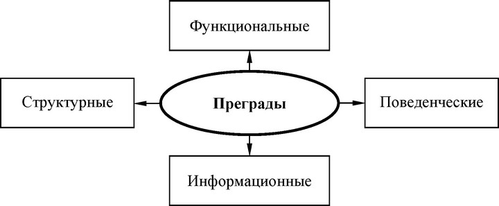 Рис. 54. Основные преграды к творчеству