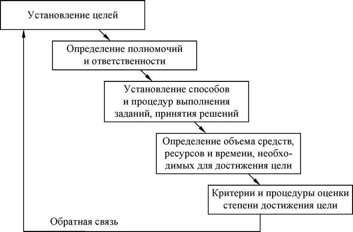 Рис. 56. Основные этапы системы делегирования полномочий