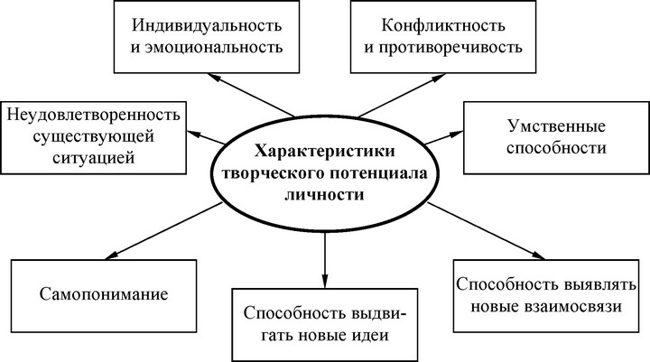 Рис. 57. Характеристики творческого потенциала личности