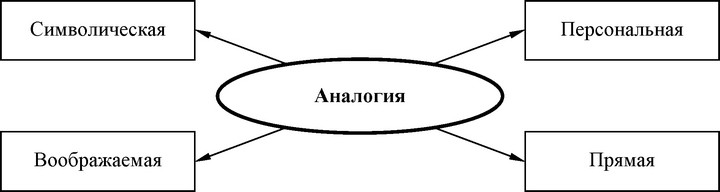 Рис. 60. Типы аналогий