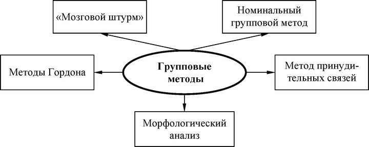 Рис. 61. Групповые методы решения творческих задач