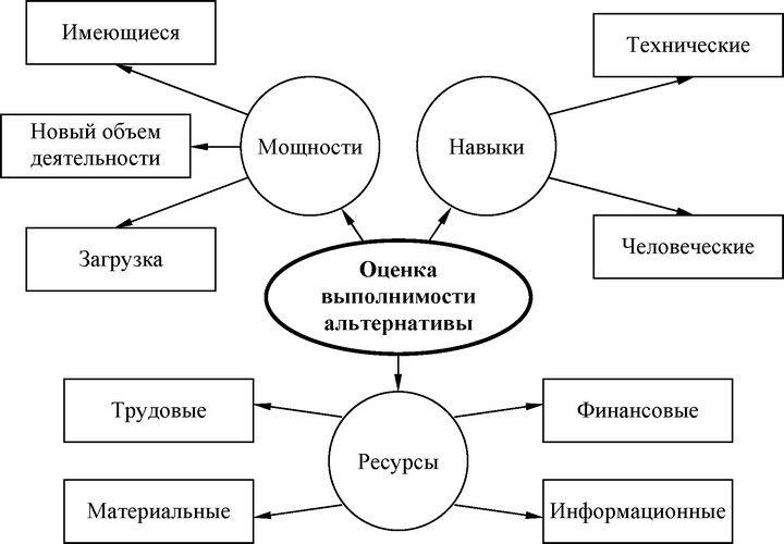 Рис. 65. Оценка выполнимости альтернативы