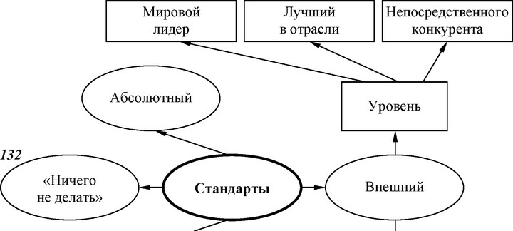 Рис. 80. Основные типы стандартов