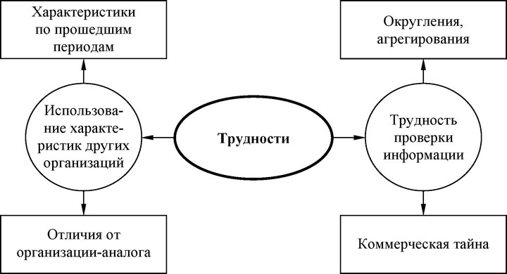 Рис. 81. Трудности применения внешнего стандарта