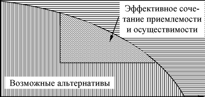 Рис. 84. Мера реалистичности альтернатив