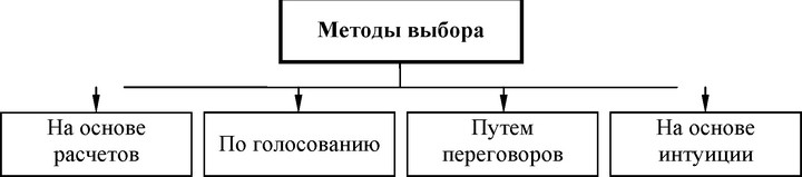 Рис. 87. Классификация методов выбора альтернатив