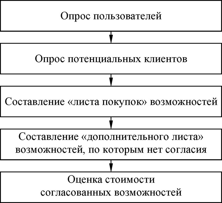 Рис. 91. Основные этапы технологии и «покупка возможностей»<
