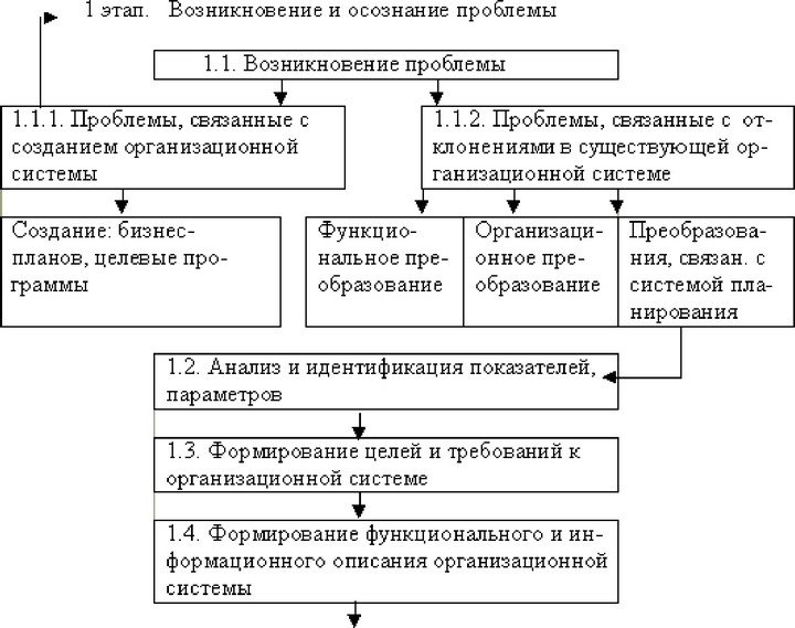 Проблема разработки и принятия оптимального решения (а сюда относятся выработка стратегии и прогноз развития системы, формирование годовых технико-экономических планов, разработка оперативного планирования и т. д.) является центральной при управлении сложной экономической системой, поэтому рассмотрим стандартные этапы процесса принятия решений на основе информационных и экономико-математических моделей (см. рисунок).