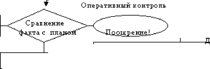 Долгосрочный, годовой контроль