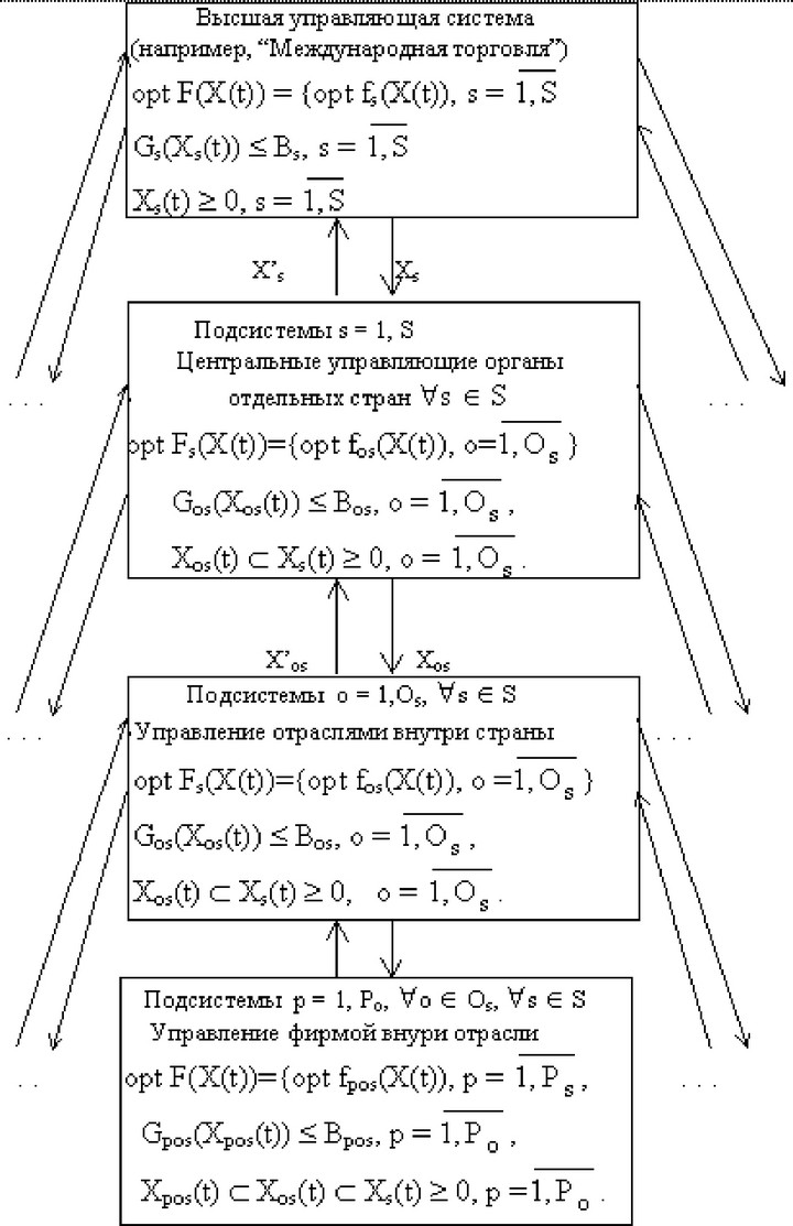 Рис. 6. Блок-схема многоуровневой иерархической системы