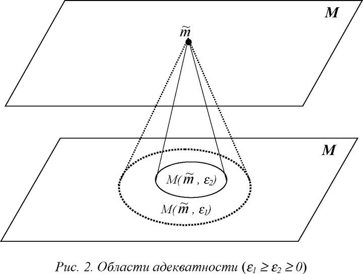 Это множество заведомо не пусто, так как содержит саму модель (см. рисунок 2).