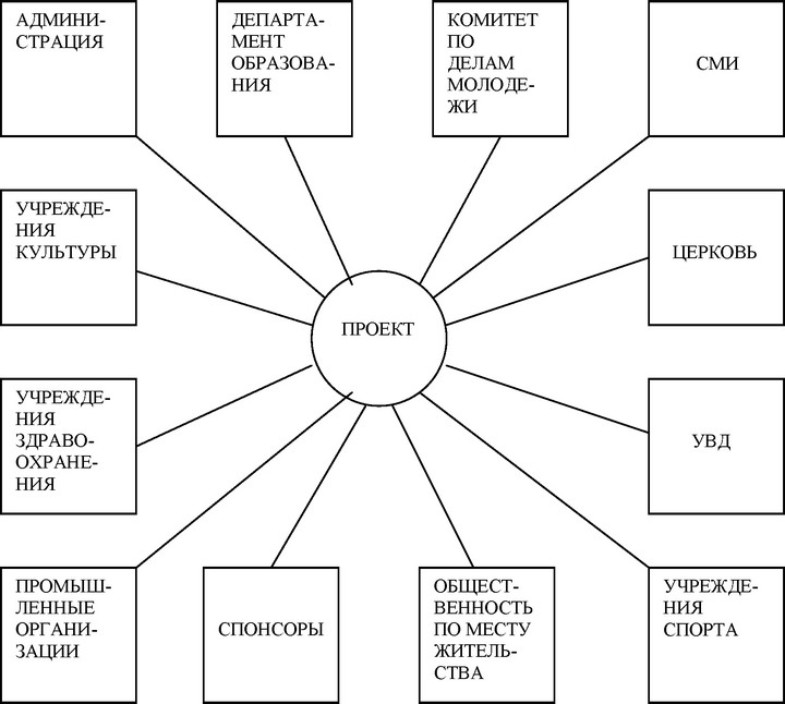 СТРУКТУРНАЯ КООПЕРАЦИЯ СУБЪЕКТОВ ПРОЕКТА