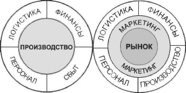 На рисунках 9 и 10 приведены схемы, получившие в мировой практике хозяйствования название схем бизнеса. Данные рисунки наглядно демонстрируют указанные выше различия между производственной и маркетинговой ориентацией предприятия.