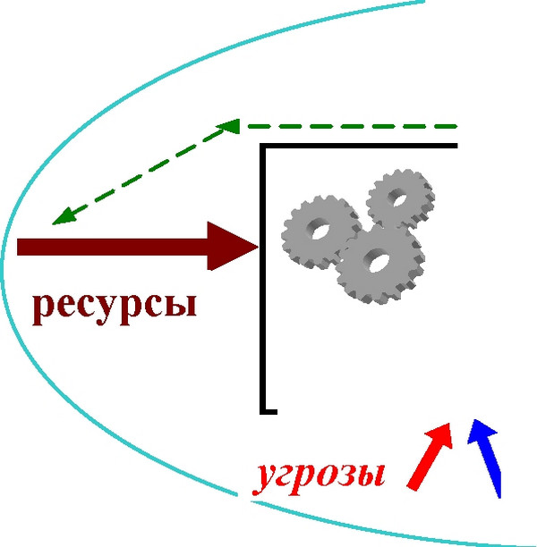 Рисунок 1б - Взаимодействие факторов внешней и внутренней среды организации