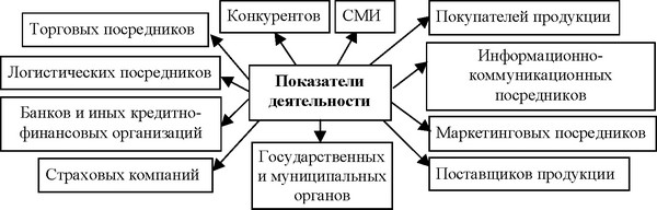 Рисунок 1 - Основные подгруппы показателей деятельности контрагентов и конкурентов