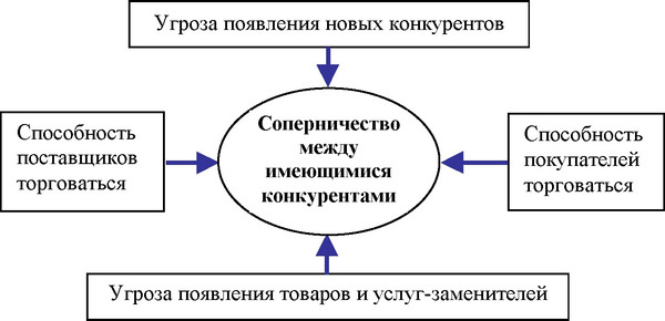 Рисунок 3 - Пять сил, определяющих конкуренцию в отрасли