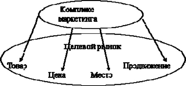 Рисунок 3 - Составляющие комплекса маркетинга