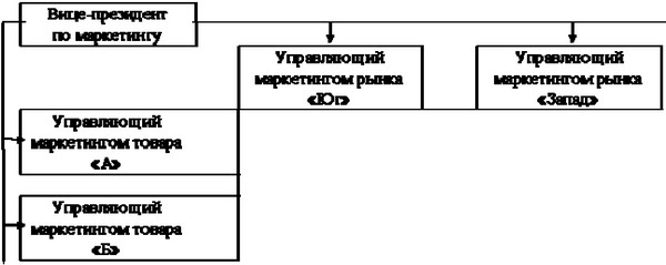 Рисунок 13 - Схема товарно-рыночной организации службы маркетинга