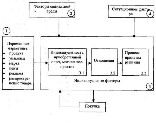 Рисунок 7 - Общая модель поведения потребителя