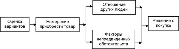 Рисунок 17 - Схема процесса принятия покупательского решения