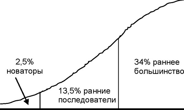 Рисунок 19 - Распределение категорий потребителей по времени принятия ими товара-новинки