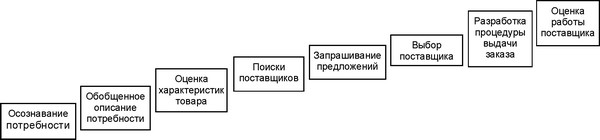 Рисунок 9 - Процесс принятия решения о покупке на рынке предприятий