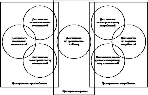 Рис.1. Схема экономической деятельности.