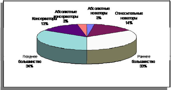 Рисунок 5 - Классификация покупателей по степени готовности к восприятию товара