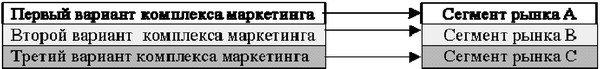 Рисунок 7 - Схема товарно-дифференцированного маркетинга