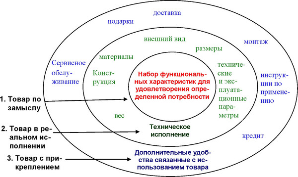 Рисунок 1 - Уровни товара