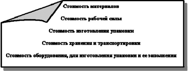 На стоимость упаковки влияют: