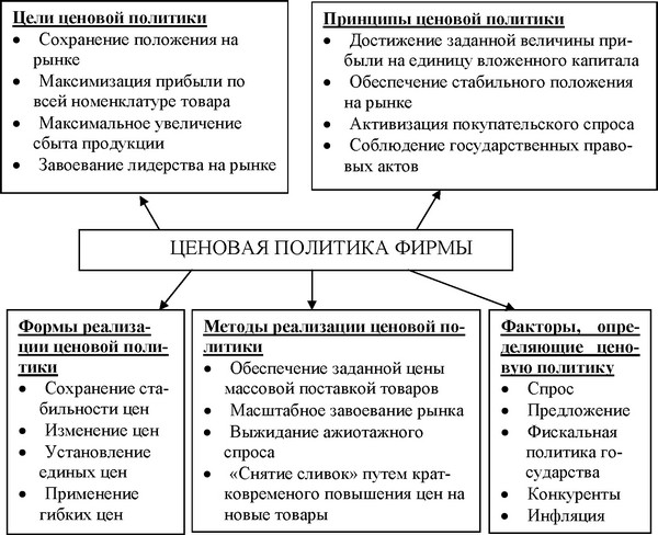 Рисунок 1 - Ценовая политика фирмы