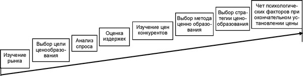 Рисунок 4 - Этапы ценообразования