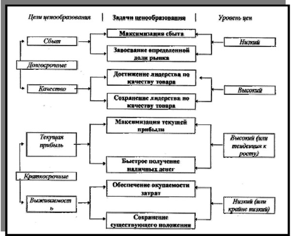 Рисунок 5. - Взаимосвязь целей и задач ценообразования с уровнем цен