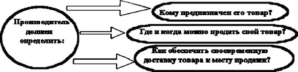 Рисунок 1 - Задачи, решаемые производителем при осуществлении распределения