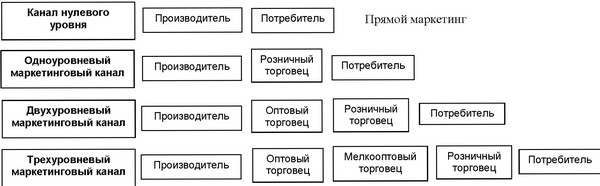 Рисунок 3 - Виды маркетинговых каналов распределения