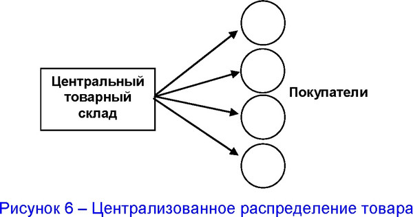 При невысоких транспортных затратах, больших складских расходах и при условиях срочной поставки рациональным может быть частичное делегирование транспортных услуг сторонней транспортной организации (рисунок 7)