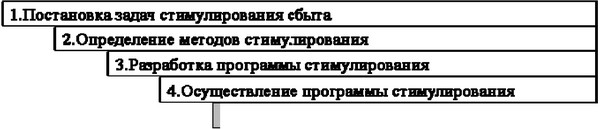 Выделяют пять основных этапов подготовки и проведения мероприятий по стимулированию сбыта: