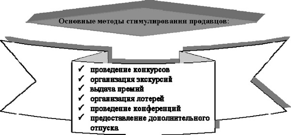 Стимулирование работников фирмы относится к сфере мотивации персонала и направлено на повышение качества работы и рост профессионального мастерства.