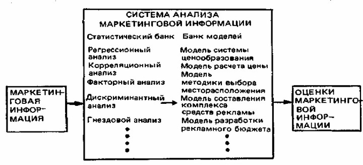Рис. 17. Система анализа маркетинговой информации