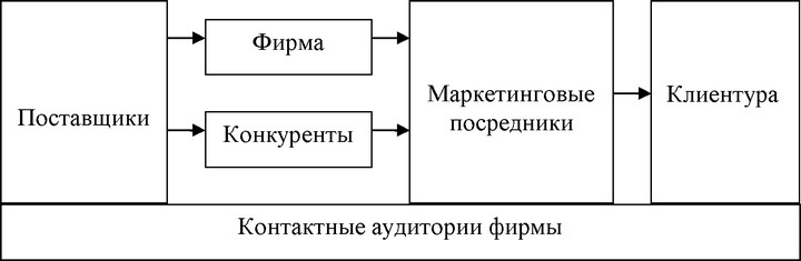 Рис. 22. Основные силы, действующие в микросреде фирмы