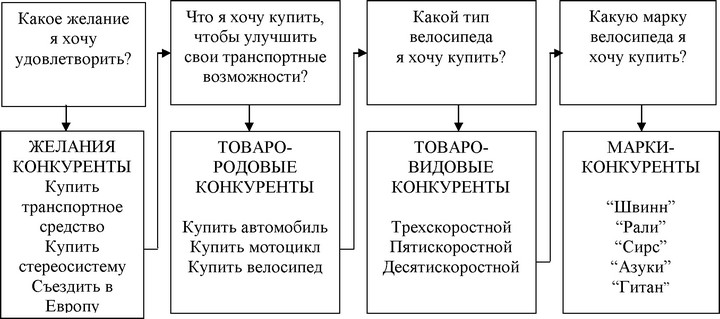 Рис. 25. Четыре основных типа конкурентов