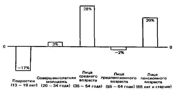 Рис. 28. Расчетные изменения в возрастных группах населения в 1980—1990 гг.