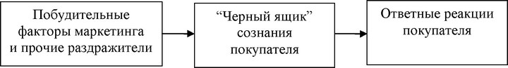 Рис. 30. Простая модель покупательского поведения