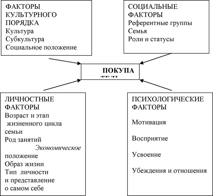 Рис. 32. Факторы, оказывающие влияние на покупательское поведение