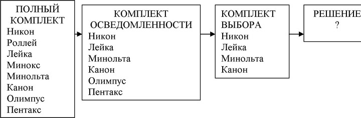 Рис. 35. Последовательность комплектов, задействованных в процессе принятия решения о покупке