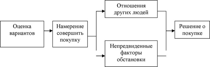 Рис. 36. Факторы, сдерживающие превращение намерения совершить покупку в решение о ней