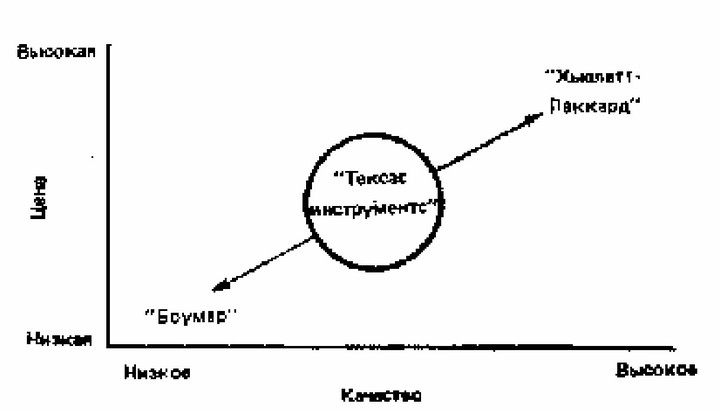 Рис. 52. Двустороннее наращивание ассортимента на рынке карманных калькуляторов