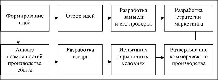 Рис. 54. Основные этапы разработки товара-новинки