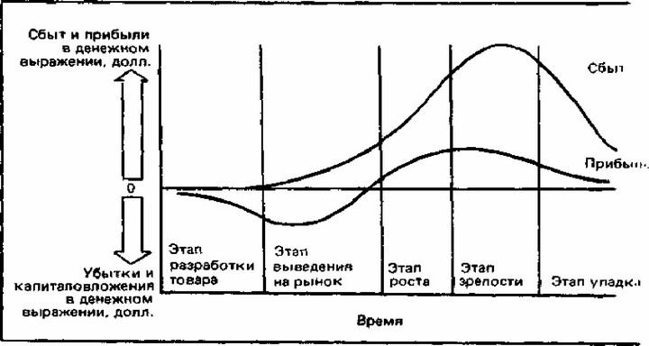 Рис. 55. Характер сбыта и прибылей на протяжении жизненного цикла товара от его создания до упадка